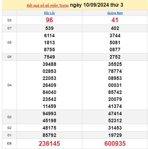 Ket qua xo so mien Trung hom nay 12/09/2024 - XSMT 12/09-Hinh-2