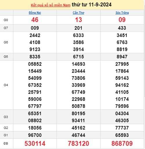 Ket qua xo so mien Nam hom nay 12/9/2024 - XSMN 12/09