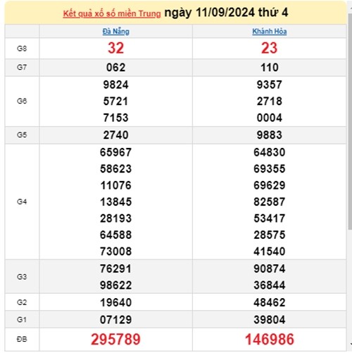 Ket qua xo so mien Trung hom nay 13/09/2024 - XSMT 13/09-Hinh-2