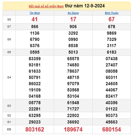 Ket qua xo so mien Nam hom nay 13/9/2024 - XSMN 13/09