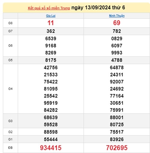 Ket qua xo so mien Trung hom nay 14/09/2024 - XSMT 14/09