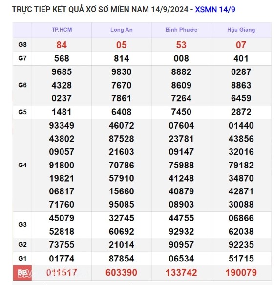 Ket qua xo so mien Nam hom nay 15/9/2024 - XSMN 15/09