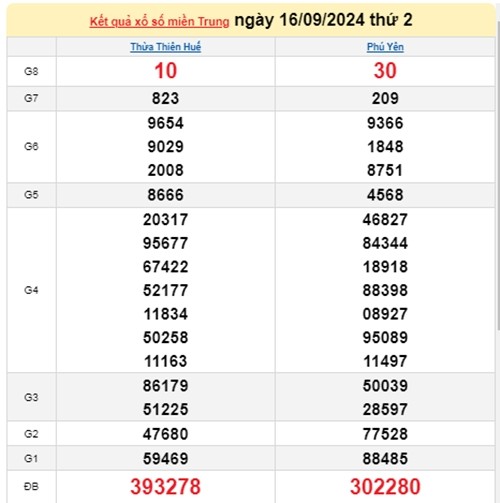 Ket qua xo so mien Trung hom nay 17/09/2024 - XSMT 17/09