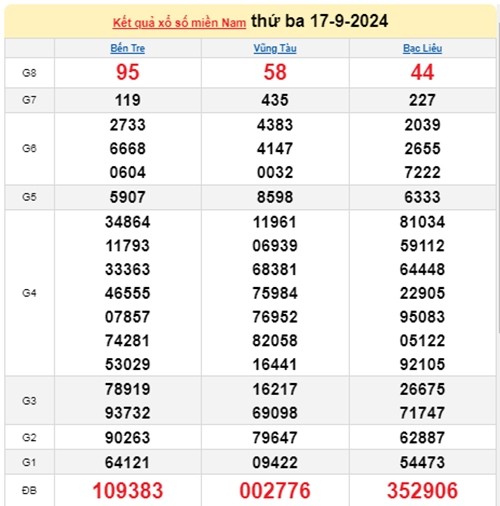 Ket qua xo so mien Nam hom nay 18/9/2024 - XSMN 18/09