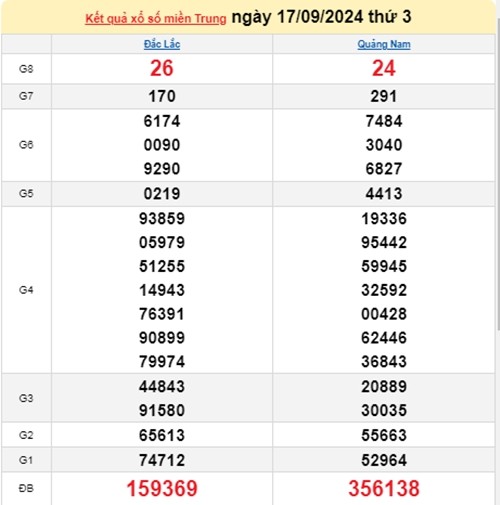 Ket qua xo so mien Trung hom nay 19/09/2024 - XSMT 19/09-Hinh-2