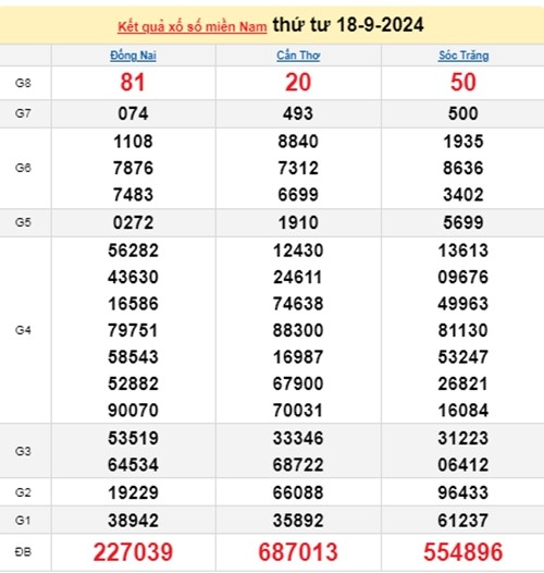 Ket qua xo so mien Nam hom nay 19/9/2024 - XSMN 19/09