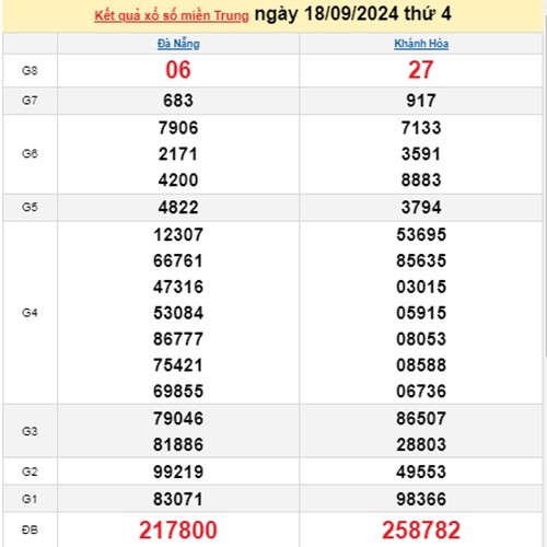 Ket qua xo so mien Trung hom nay 19/09/2024 - XSMT 19/09