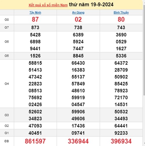 Ket qua xo so mien Nam hom nay 20/9/2024 - XSMN 20/09