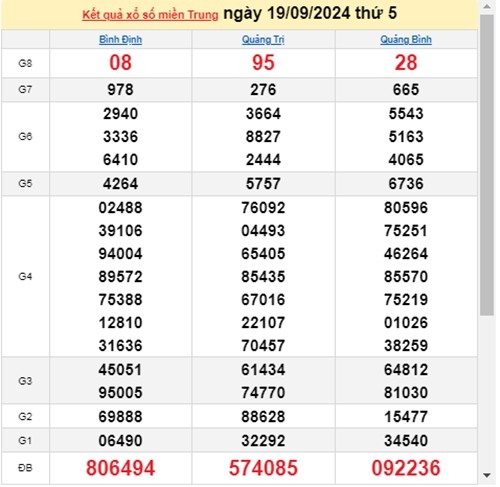 Ket qua xo so mien Trung hom nay 20/09/2024 - XSMT 20/09