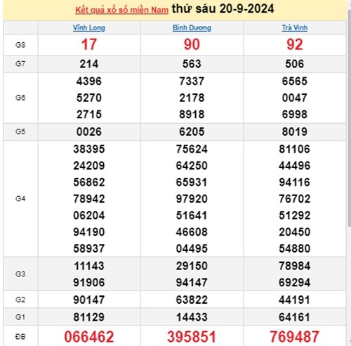 Ket qua xo so mien Nam hom nay 21/9/2024 - XSMN 21/09