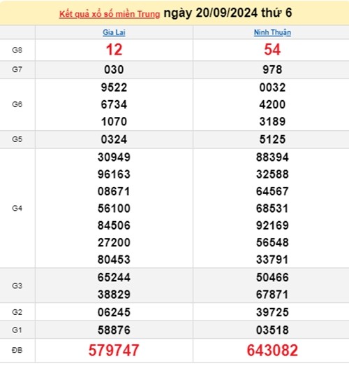 Ket qua xo so mien Trung hom nay 21/09/2024 - XSMT 21/09