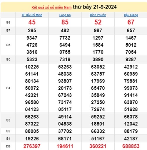 Ket qua xo so mien Nam hom nay 22/9/2024 - XSMN 22/09