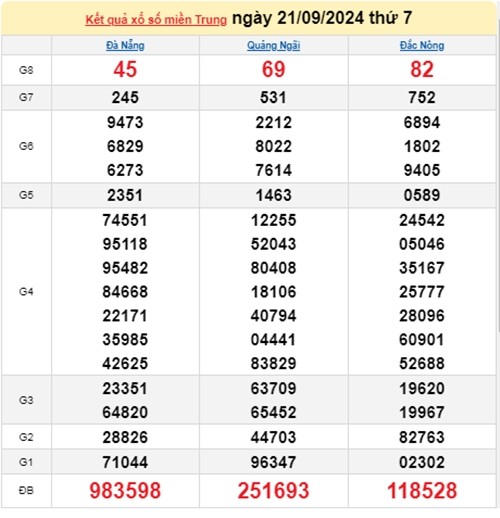 Ket qua xo so mien Trung hom nay 23/09/2024 - XSMT 23/09-Hinh-2