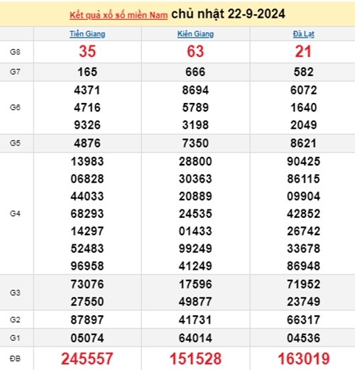 Ket qua xo so mien Nam hom nay 23/9/2024 - XSMN 23/09