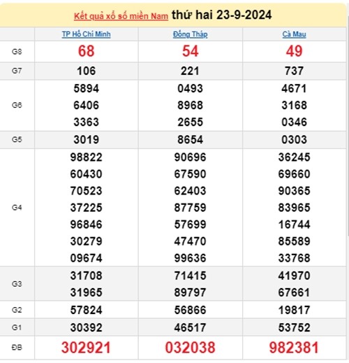 Ket qua xo so mien Nam hom nay 24/9/2024 - XSMN 24/09