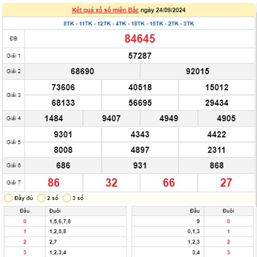 Ket qua xo so mien Bac hom nay 28/09/2024 - XSMB 28/09-Hinh-4