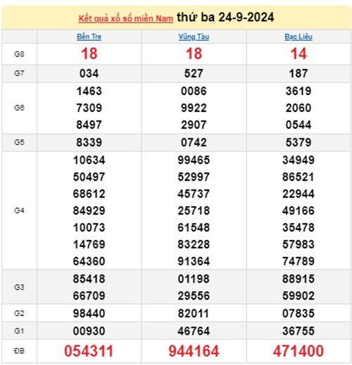 Ket qua xo so mien Nam hom nay 25/9/2024 - XSMN 25/09