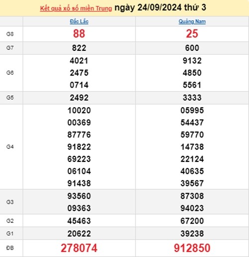 Ket qua xo so mien Trung hom nay 25/09/2024 - XSMT 25/09