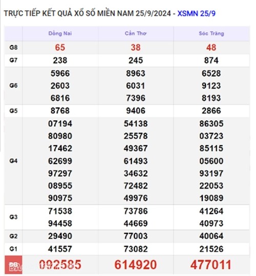 Ket qua xo so mien Nam hom nay 26/9/2024 - XSMN 26/09