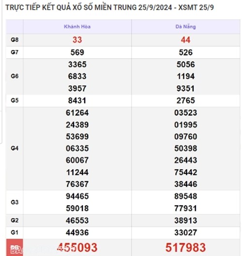 Ket qua xo so mien Trung hom nay 27/09/2024 - XSMT 27/09-Hinh-2