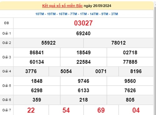 Ket qua xo so mien Bac hom nay 27/09/2024 - XSMB 27/09