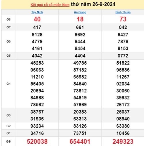 Ket qua xo so mien Nam hom nay 28/9/2024 - XSMN 28/09-Hinh-2