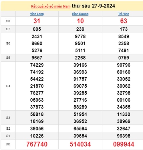 Ket qua xo so mien Nam hom nay 01/10/2024 - XSMN 01/10-Hinh-4