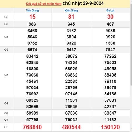 Ket qua xo so mien Nam hom nay 01/10/2024 - XSMN 01/10-Hinh-2