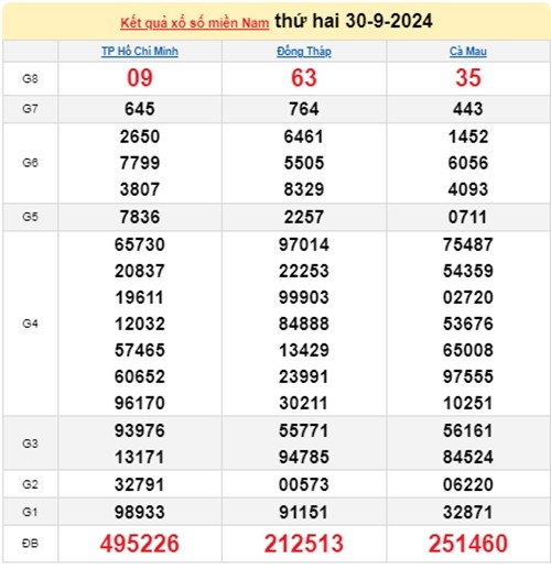 Ket qua xo so mien Nam hom nay 01/10/2024 - XSMN 01/10