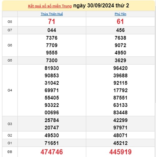 Ket qua xo so mien Trung hom nay 01/10/2024 - XSMT 01/10