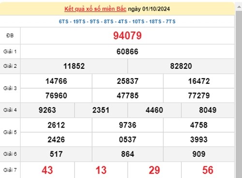 Ket qua xo so mien Bac hom nay 02/10/2024 - XSMB 02/10