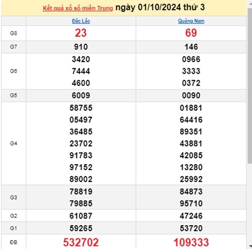 Ket qua xo so mien Trung hom nay 02/10/2024 - XSMT 02/10