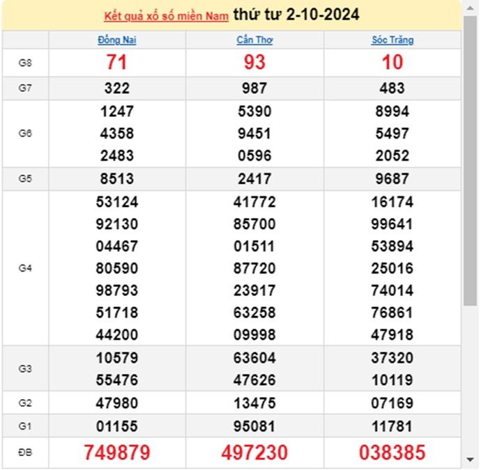 Ket qua xo so mien Nam hom nay 03/10/2024 - XSMN 03/10