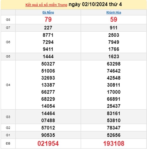 Ket qua xo so mien Trung hom nay 03/10/2024 - XSMT 03/10