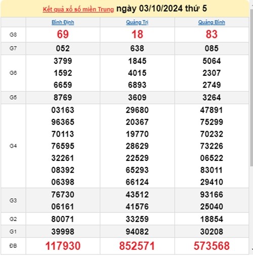 Ket qua xo so mien Trung hom nay 05/10/2024 - XSMT 05/10-Hinh-2
