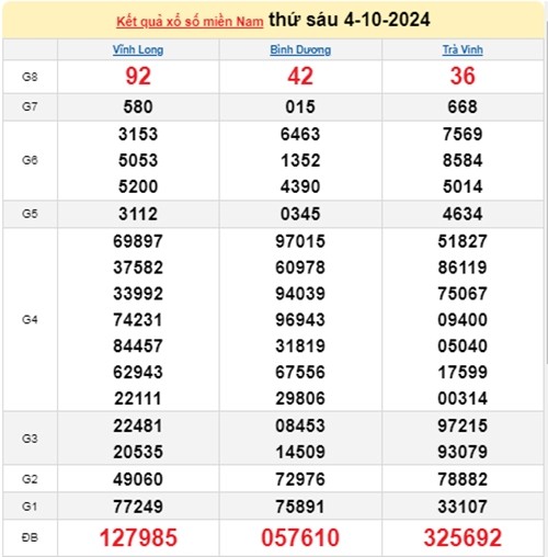 Ket qua xo so mien Nam hom nay 05/10/2024 - XSMN 05/10