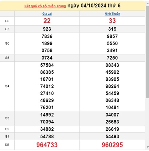 Ket qua xo so mien Trung hom nay 05/10/2024 - XSMT 05/10