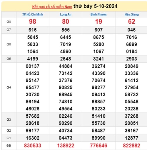 Ket qua xo so mien Nam hom nay 06/10/2024 - XSMN 06/10