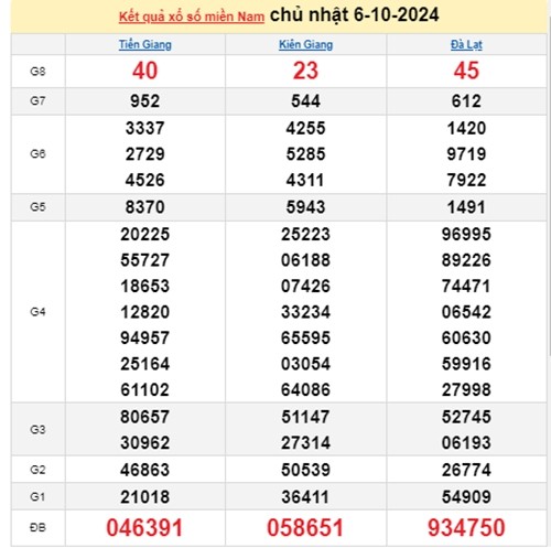 Ket qua xo so mien Nam hom nay 07/10/2024 - XSMN 07/10