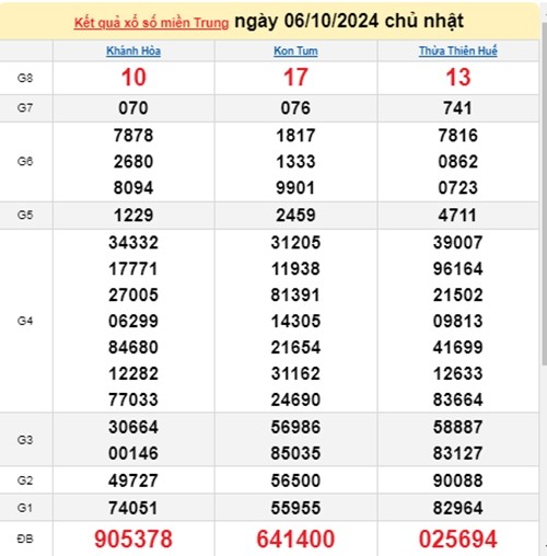 Ket qua xo so mien Trung hom nay 07/10/2024 - XSMT 07/10