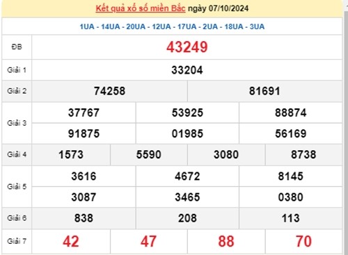 Ket qua xo so mien Bac hom nay 08/10/2024 - XSMB 08/10