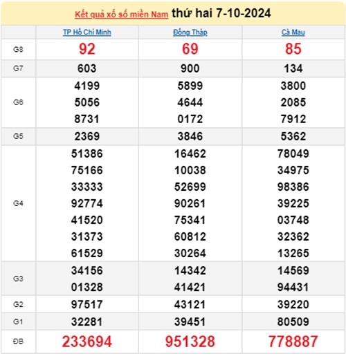 Ket qua xo so mien Nam hom nay 08/10/2024 - XSMN 08/10