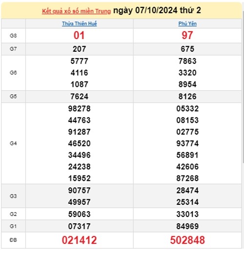 Ket qua xo so mien Trung hom nay 08/10/2024 - XSMT 08/10