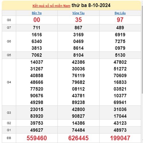 Ket qua xo so mien Nam hom nay 11/10/2024 - XSMN 11/10-Hinh-3