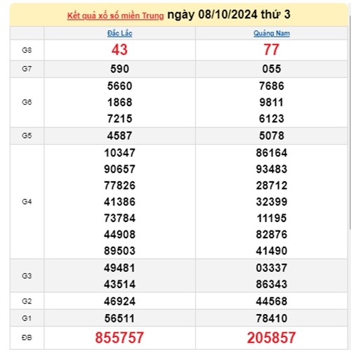 Ket qua xo so mien Trung hom nay 09/10/2024 - XSMT 09/10