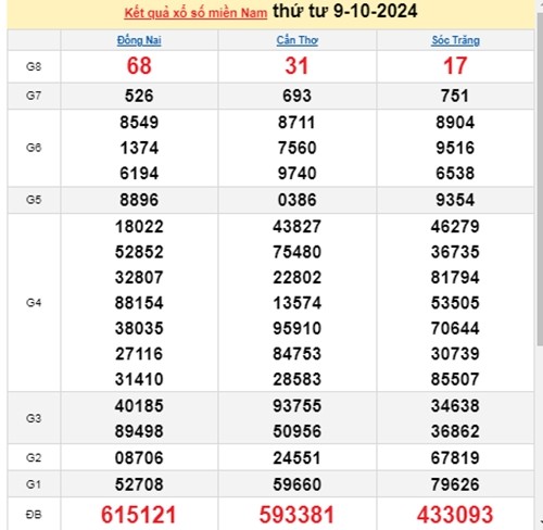 Ket qua xo so mien Nam hom nay 11/10/2024 - XSMN 11/10-Hinh-2