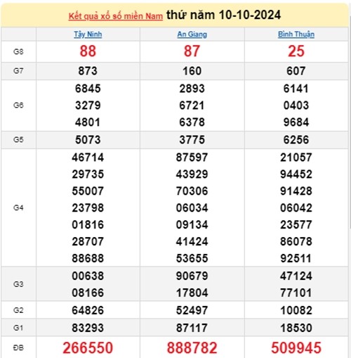 Ket qua xo so mien Nam hom nay 12/10/2024 - XSMN 12/10-Hinh-2