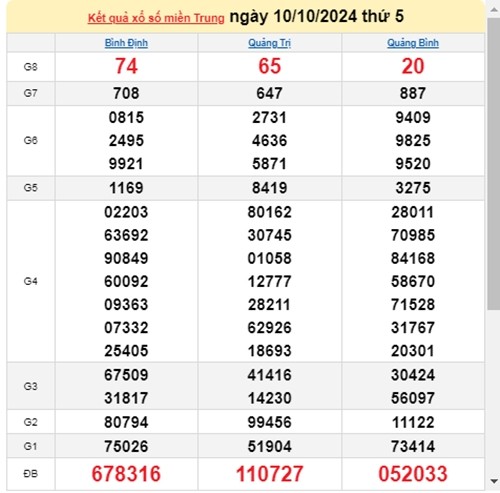 Ket qua xo so mien Trung hom nay 12/10/2024 - XSMT 12/10-Hinh-2