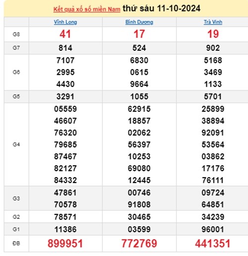 Ket qua xo so mien Nam hom nay 12/10/2024 - XSMN 12/10