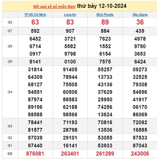 Ket qua xo so mien Nam hom nay 13/10/2024 - XSMN 13/10